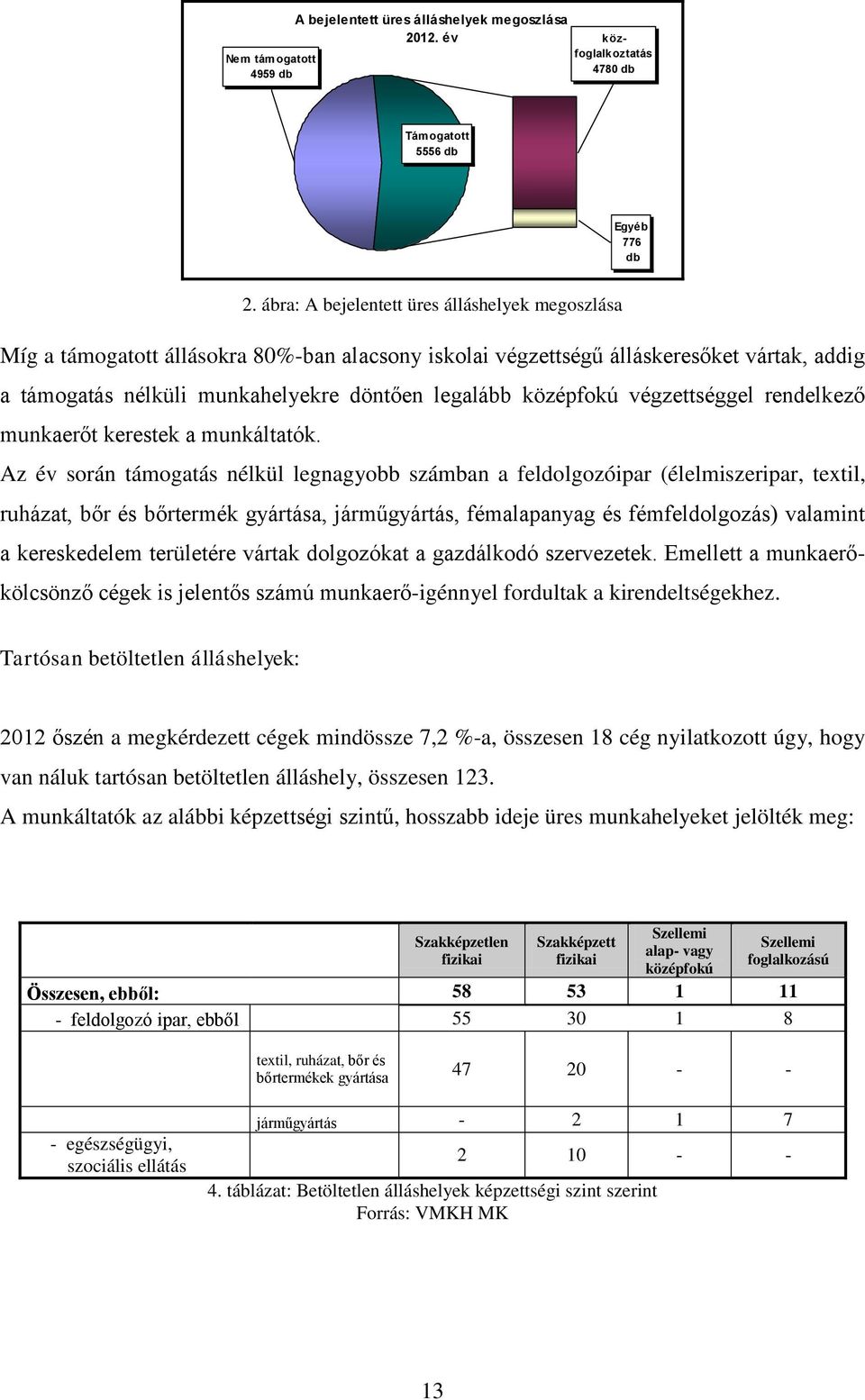 középfokú végzettséggel rendelkező munkaerőt kerestek a munkáltatók.