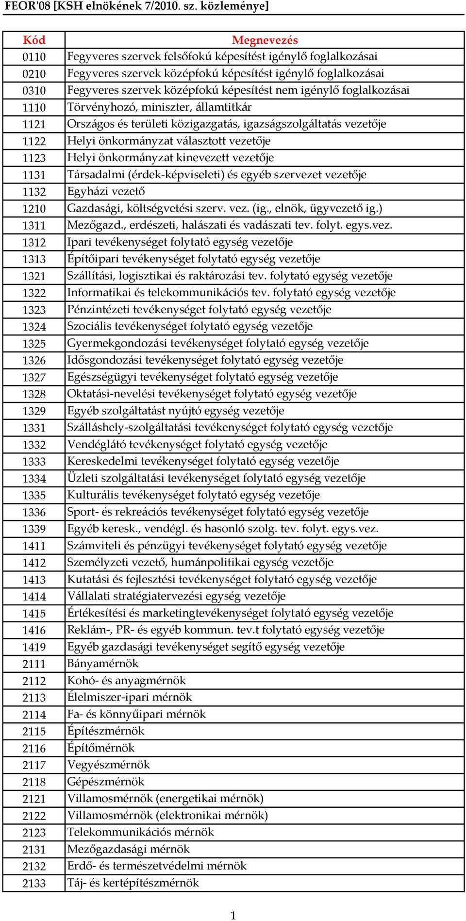 kinevezett vezetője 1131 Társadalmi (érdek-képviseleti) és egyéb szervezet vezetője 1132 Egyházi vezető 1210 Gazdasági, költségvetési szerv. vez. (ig., elnök, ügyvezető ig.) 1311 Mezőgazd.