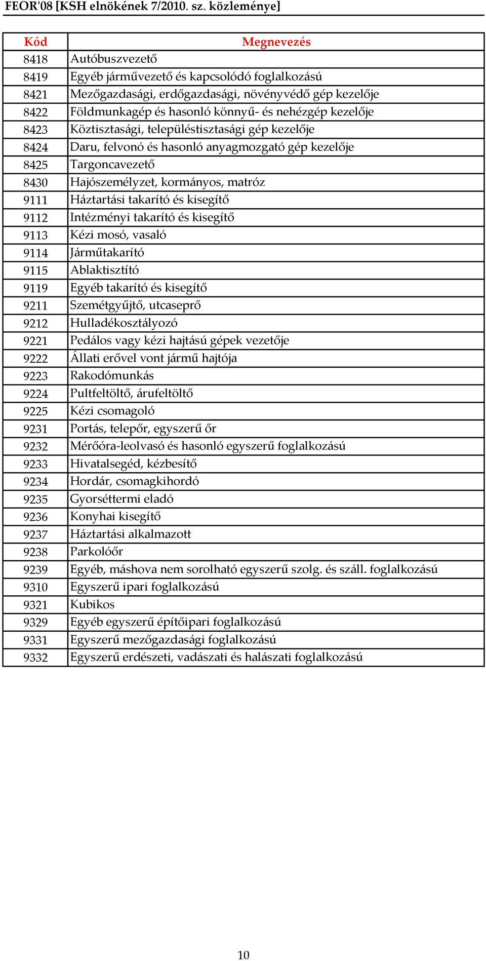 9112 Intézményi takarító és kisegítő 9113 Kézi mosó, vasaló 9114 Járműtakarító 9115 Ablaktisztító 9119 Egyéb takarító és kisegítő 9211 Szemétgyűjtő, utcaseprő 9212 Hulladékosztályozó 9221 Pedálos