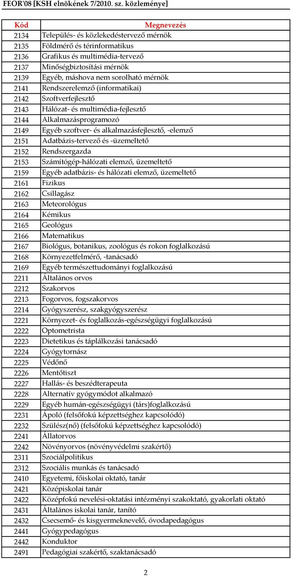 -üzemeltető 2152 Rendszergazda 2153 Számítógép-hálózati elemző, üzemeltető 2159 Egyéb adatbázis- és hálózati elemző, üzemeltető 2161 Fizikus 2162 Csillagász 2163 Meteorológus 2164 Kémikus 2165