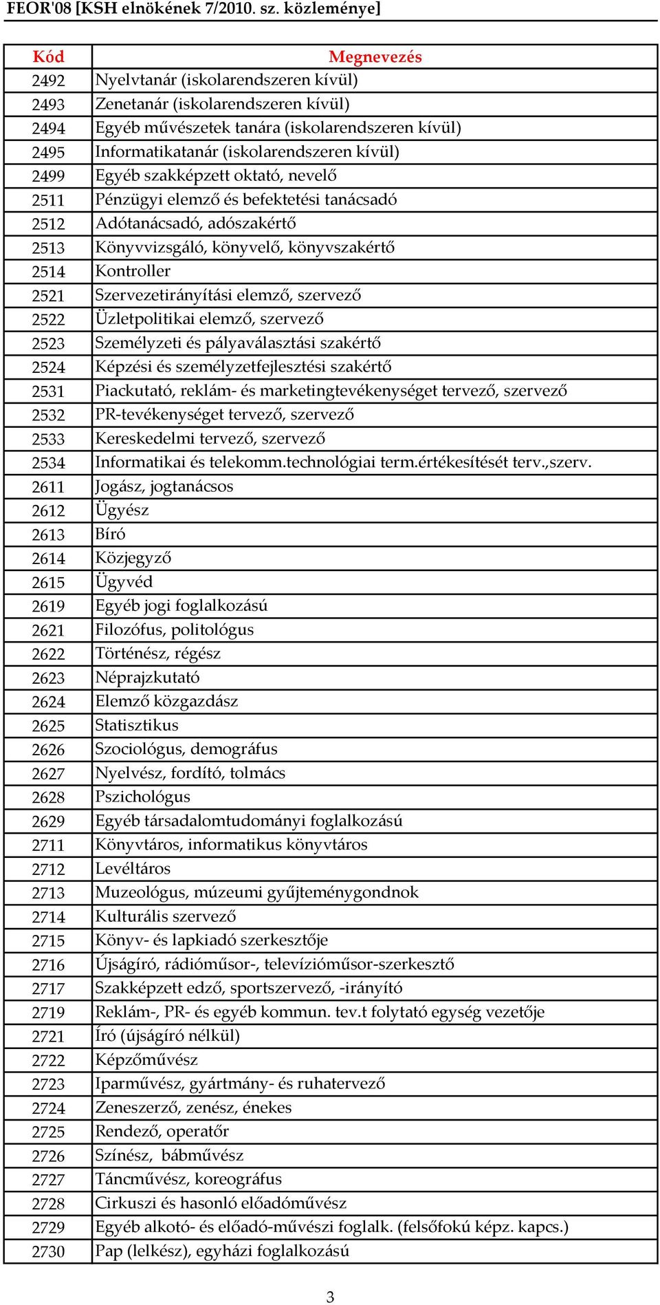 szervező 2522 Üzletpolitikai elemző, szervező 2523 Személyzeti és pályaválasztási szakértő 2524 Képzési és személyzetfejlesztési szakértő 2531 Piackutató, reklám- és marketingtevékenységet tervező,