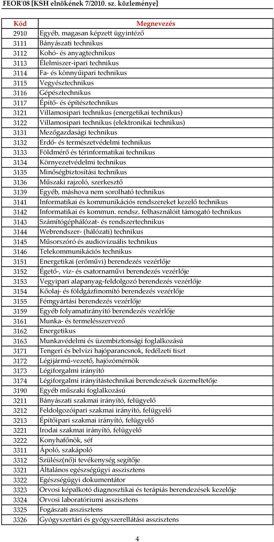 természetvédelmi technikus 3133 Földmérő és térinformatikai technikus 3134 Környezetvédelmi technikus 3135 Minőségbiztosítási technikus 3136 Műszaki rajzoló, szerkesztő 3139 Egyéb, máshova nem