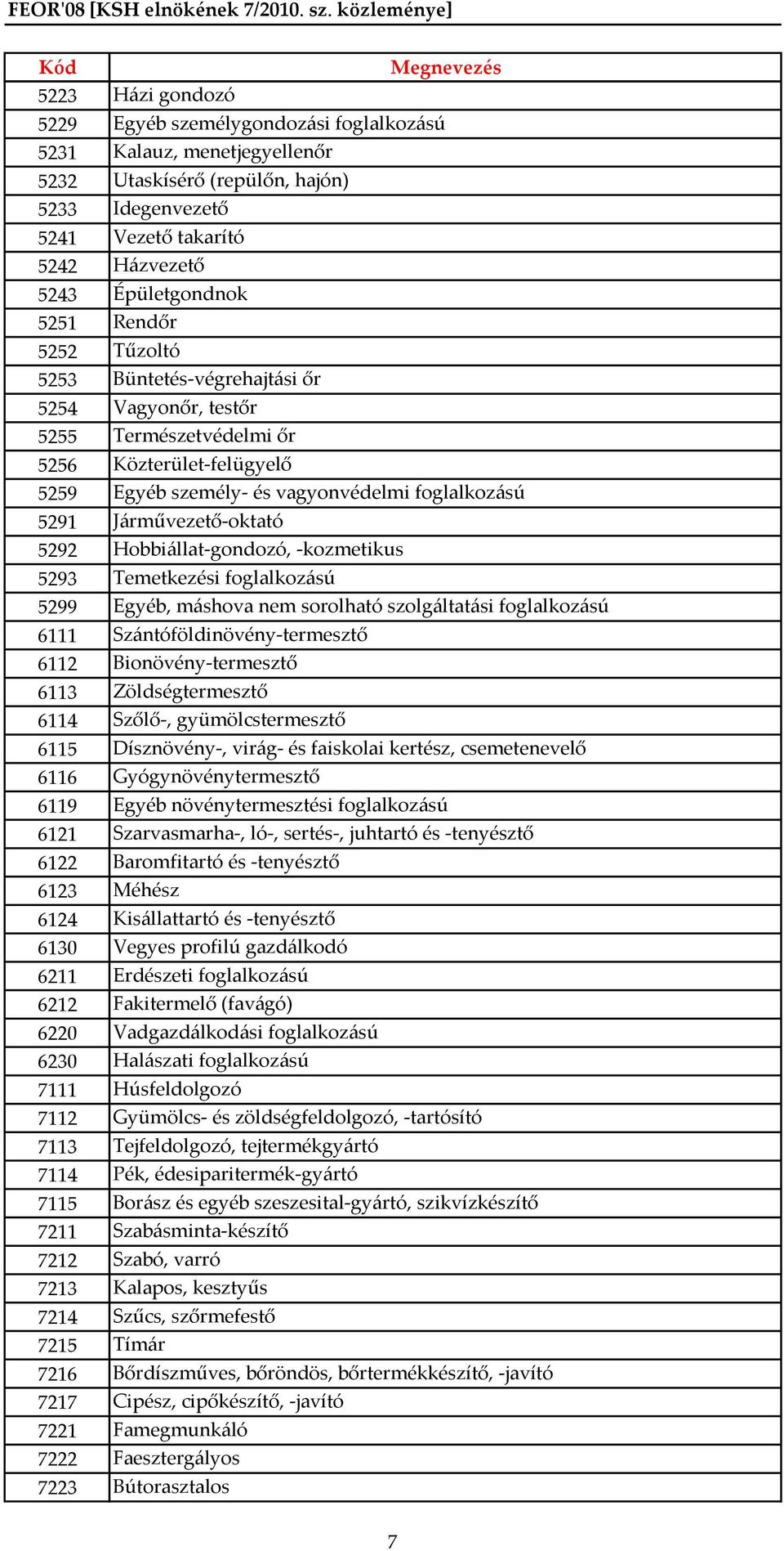 5292 Hobbiállat-gondozó, -kozmetikus 5293 Temetkezési foglalkozású 5299 Egyéb, máshova nem sorolható szolgáltatási foglalkozású 6111 Szántóföldinövény-termesztő 6112 Bionövény-termesztő 6113