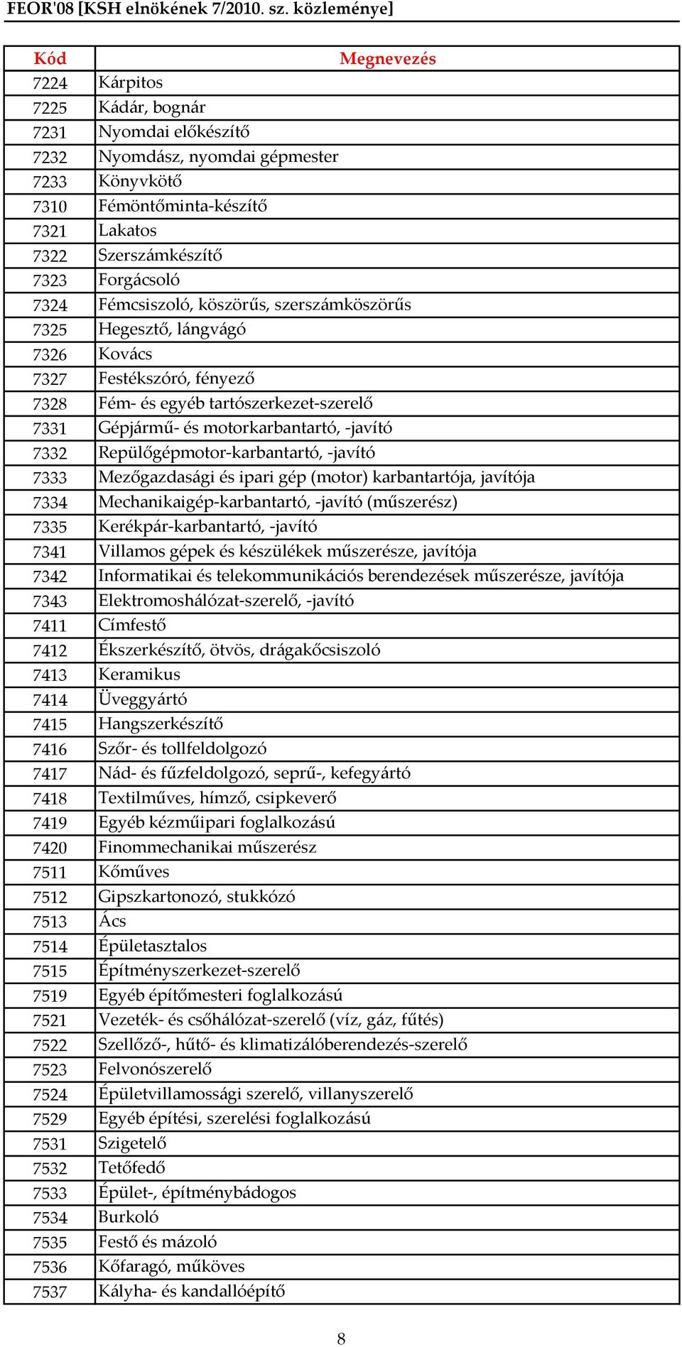 Repülőgépmotor-karbantartó, -javító 7333 Mezőgazdasági és ipari gép (motor) karbantartója, javítója 7334 Mechanikaigép-karbantartó, -javító (műszerész) 7335 Kerékpár-karbantartó, -javító 7341