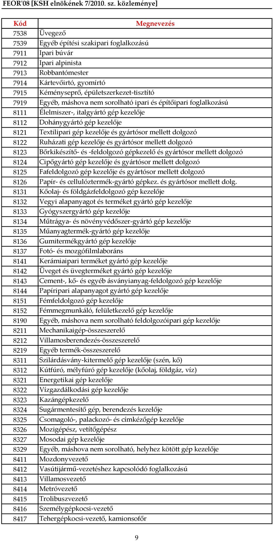 Ruházati gép kezelője és gyártósor mellett dolgozó 8123 Bőrkikészítő- és -feldolgozó gépkezelő és gyártósor mellett dolgozó 8124 Cipőgyártó gép kezelője és gyártósor mellett dolgozó 8125 Fafeldolgozó