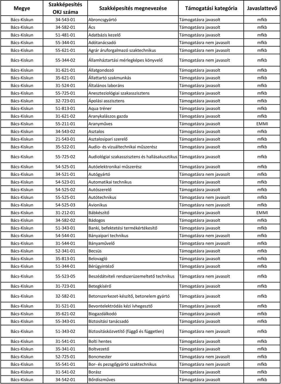 Támogatásra nem javasolt Bács-Kiskun 31-621-01 Állatgondozó Bács-Kiskun 35-621-01 Állattartó szakmunkás Bács-Kiskun 31-524-01 Általános laboráns Bács-Kiskun 55-725-01 Aneszteziológiai szakasszisztens