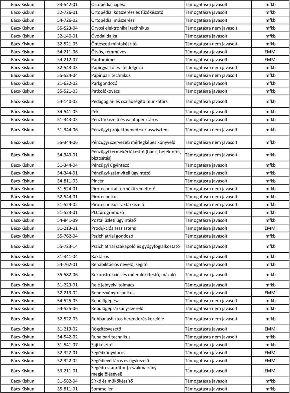 Pantomimes EMMI Bács-Kiskun 32-543-03 Papírgyártó és -feldolgozó Támogatásra nem javasolt Bács-Kiskun 55-524-04 Papíripari technikus Támogatásra nem javasolt Bács-Kiskun 21-622-02 Parkgondozó