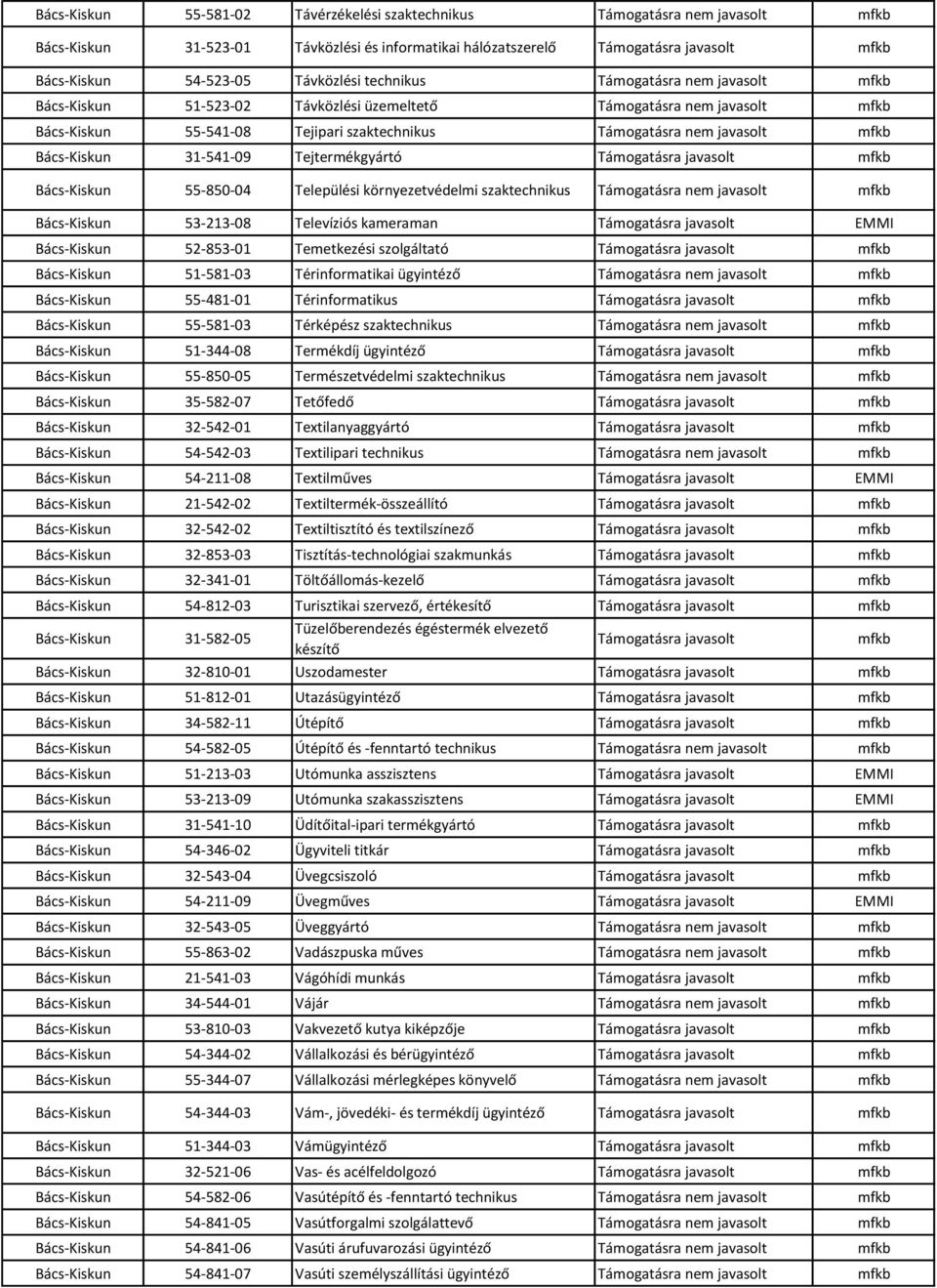 55-850-04 Települési környezetvédelmi szaktechnikus Támogatásra nem javasolt Bács-Kiskun 53-213-08 Televíziós kameraman EMMI Bács-Kiskun 52-853-01 Temetkezési szolgáltató Bács-Kiskun 51-581-03