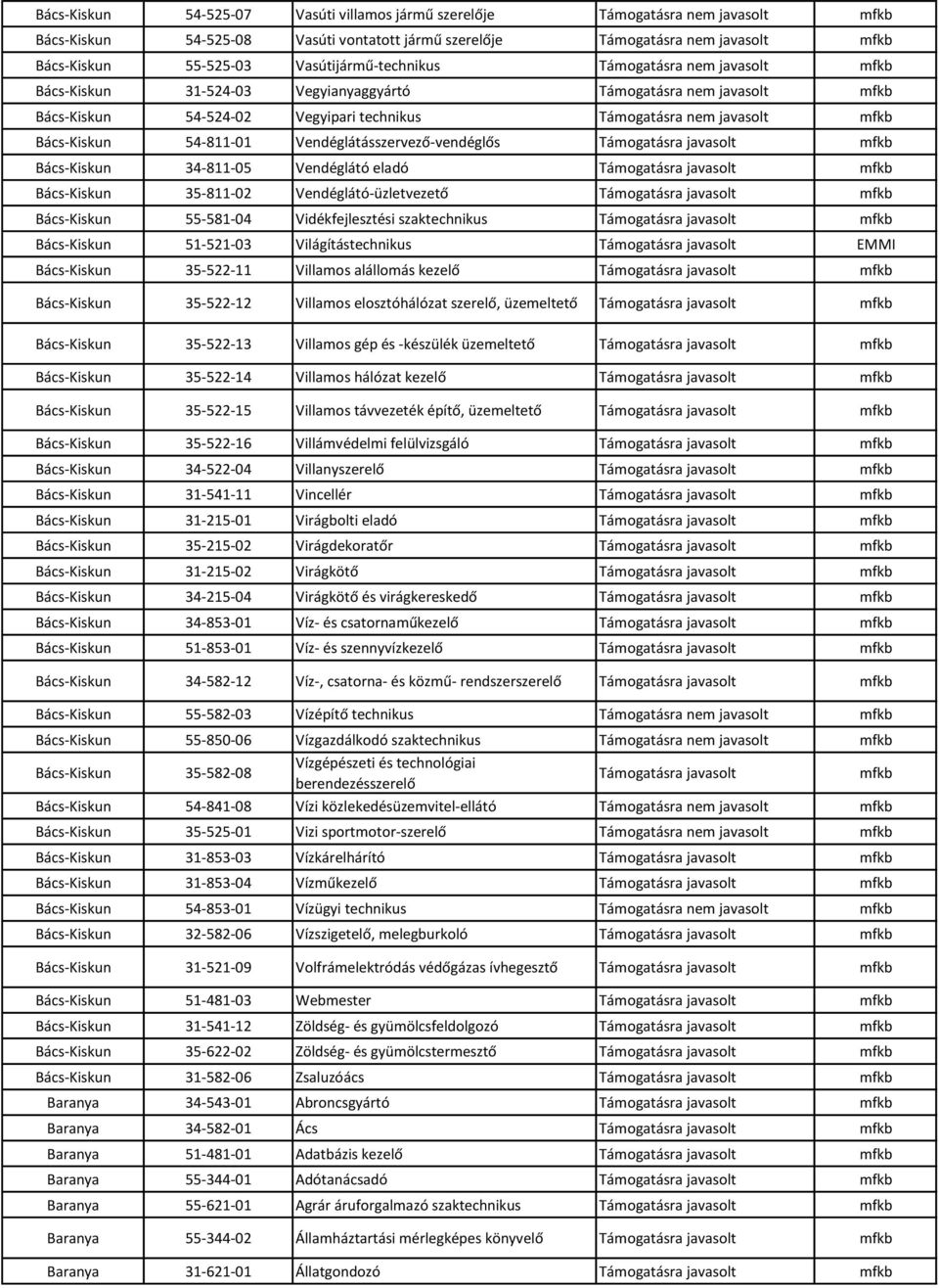 Vendéglátásszervező-vendéglős Bács-Kiskun 34-811-05 Vendéglátó eladó Bács-Kiskun 35-811-02 Vendéglátó-üzletvezető Bács-Kiskun 55-581-04 Vidékfejlesztési szaktechnikus Bács-Kiskun 51-521-03