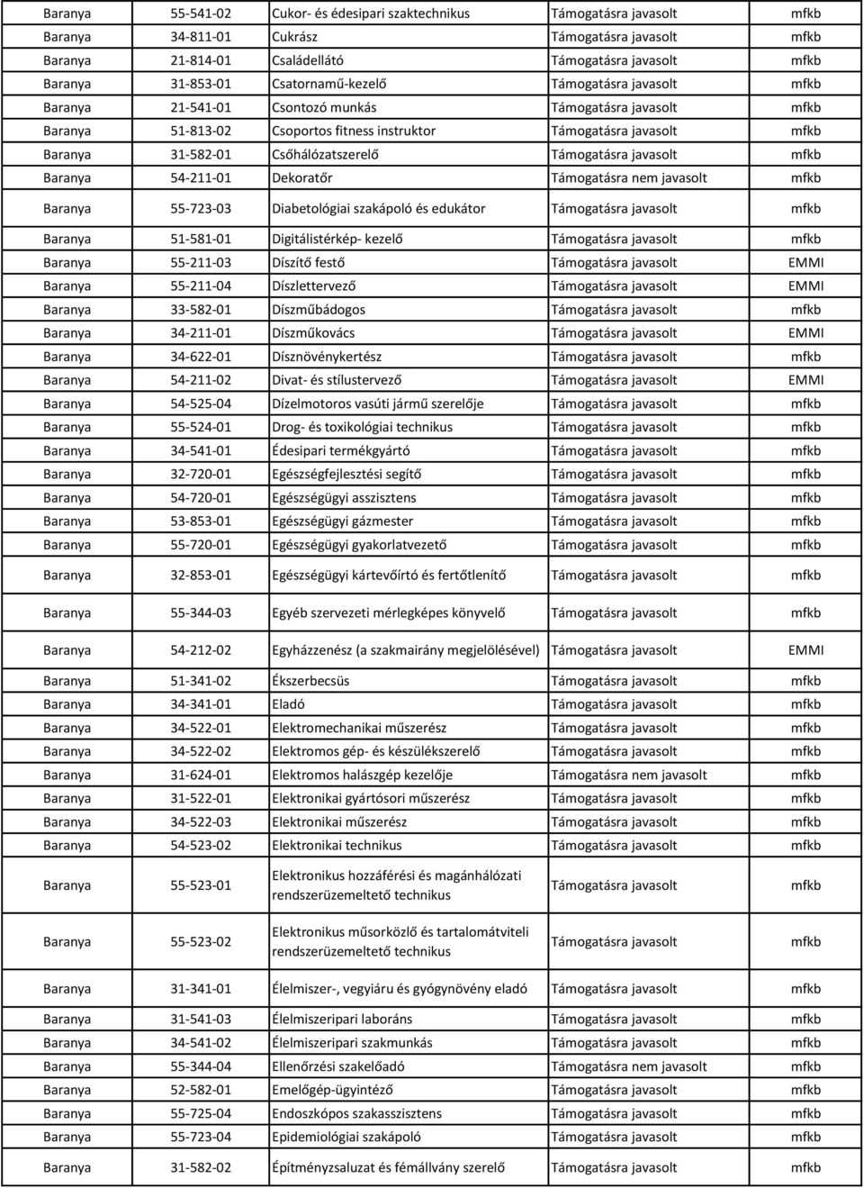 Digitálistérkép- kezelő Baranya 55-211-03 Díszítő festő EMMI Baranya 55-211-04 Díszlettervező EMMI Baranya 33-582-01 Díszműbádogos Baranya 34-211-01 Díszműkovács EMMI Baranya 34-622-01