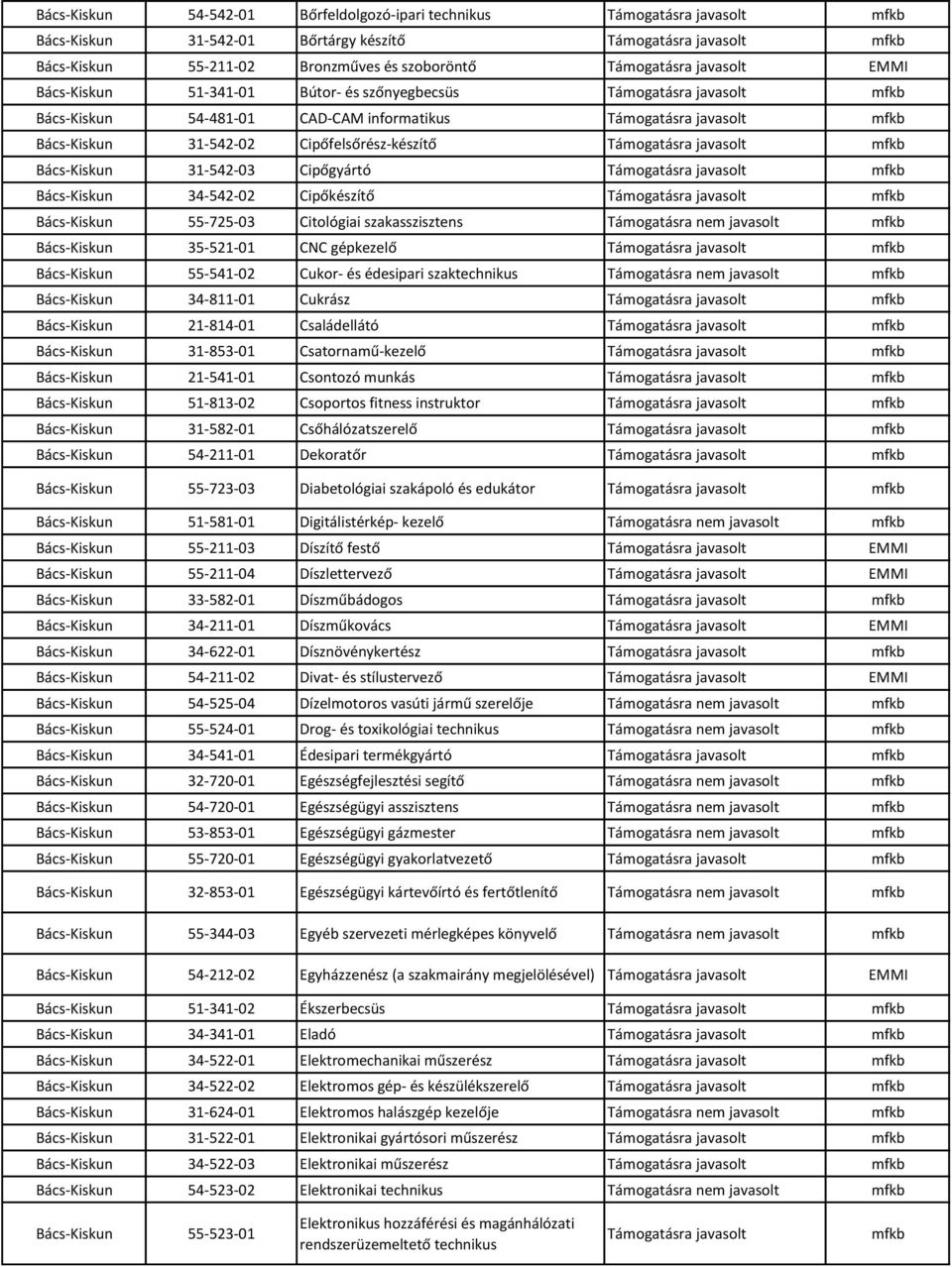 szakasszisztens Támogatásra nem javasolt Bács-Kiskun 35-521-01 CNC gépkezelő Bács-Kiskun 55-541-02 Cukor- és édesipari szaktechnikus Támogatásra nem javasolt Bács-Kiskun 34-811-01 Cukrász Bács-Kiskun