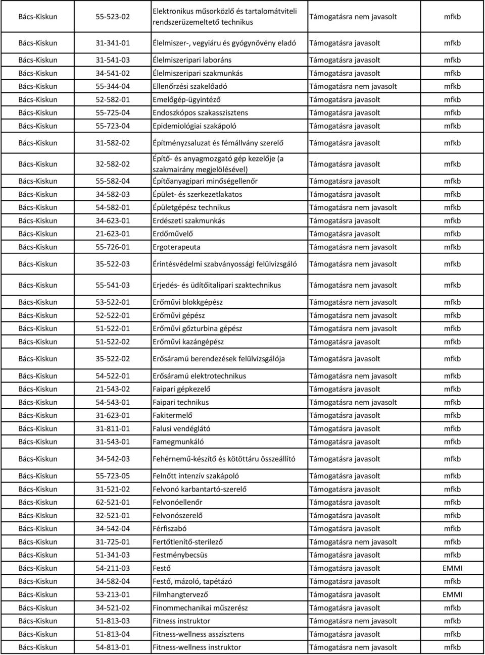 Bács-Kiskun 55-725-04 Endoszkópos szakasszisztens Bács-Kiskun 55-723-04 Epidemiológiai szakápoló Bács-Kiskun 31-582-02 Építményzsaluzat és fémállvány szerelő Bács-Kiskun 32-582-02 Építő- és