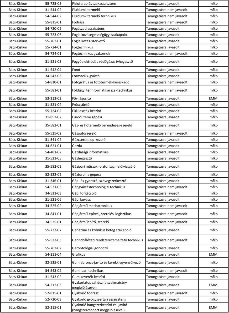 Bács-Kiskun 55-724-01 Fogtechnikus Bács-Kiskun 54-724-01 Fogtechnikus gyakornok Támogatásra nem javasolt Bács-Kiskun 31-521-03 Fogyóelektródás védőgázas ívhegesztő Bács-Kiskun 31-542-04 Fonó