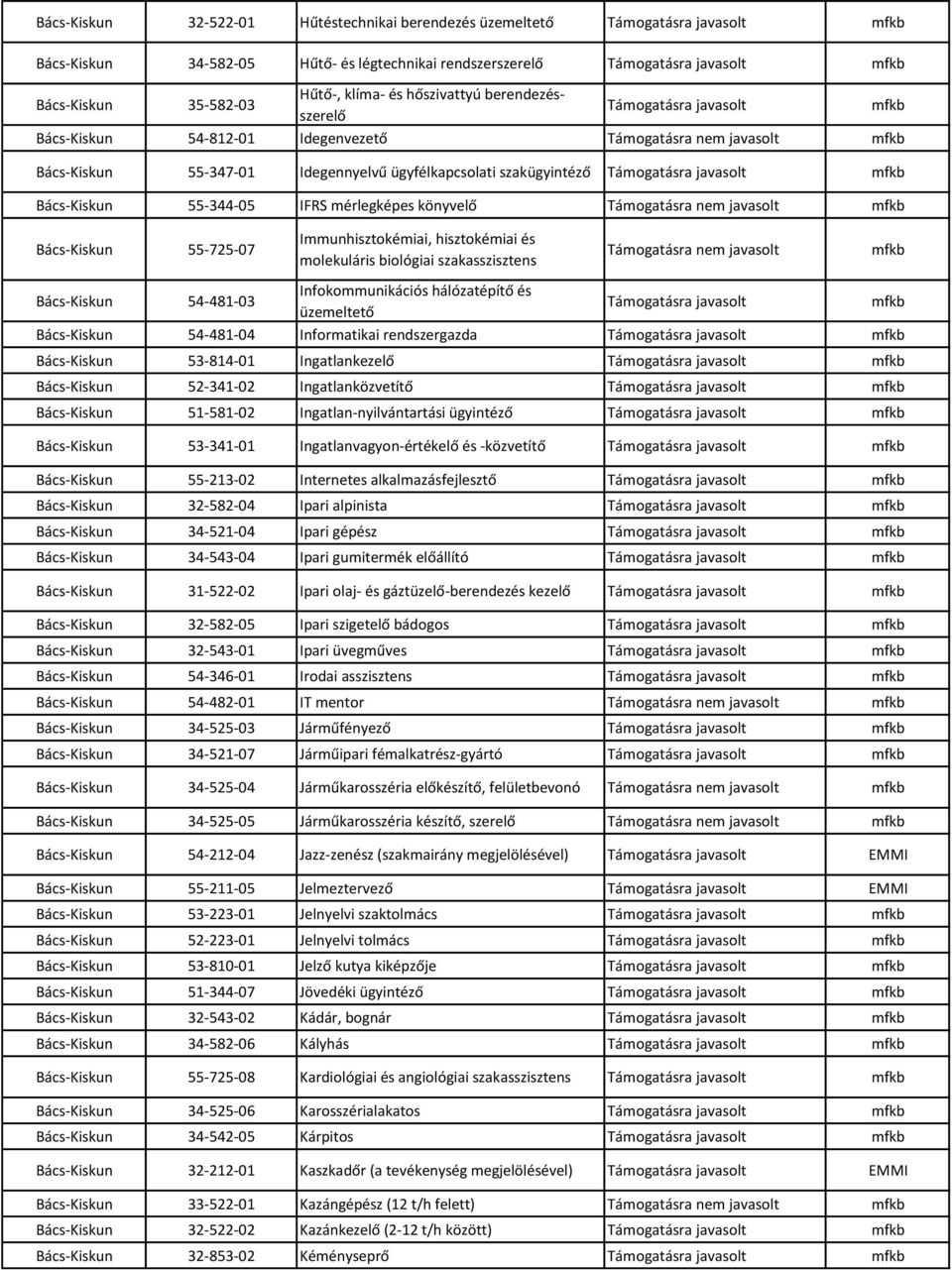 55-725-07 Immunhisztokémiai, hisztokémiai és molekuláris biológiai szakasszisztens Támogatásra nem javasolt Bács-Kiskun 54-481-03 Infokommunikációs hálózatépítő és üzemeltető Bács-Kiskun 54-481-04