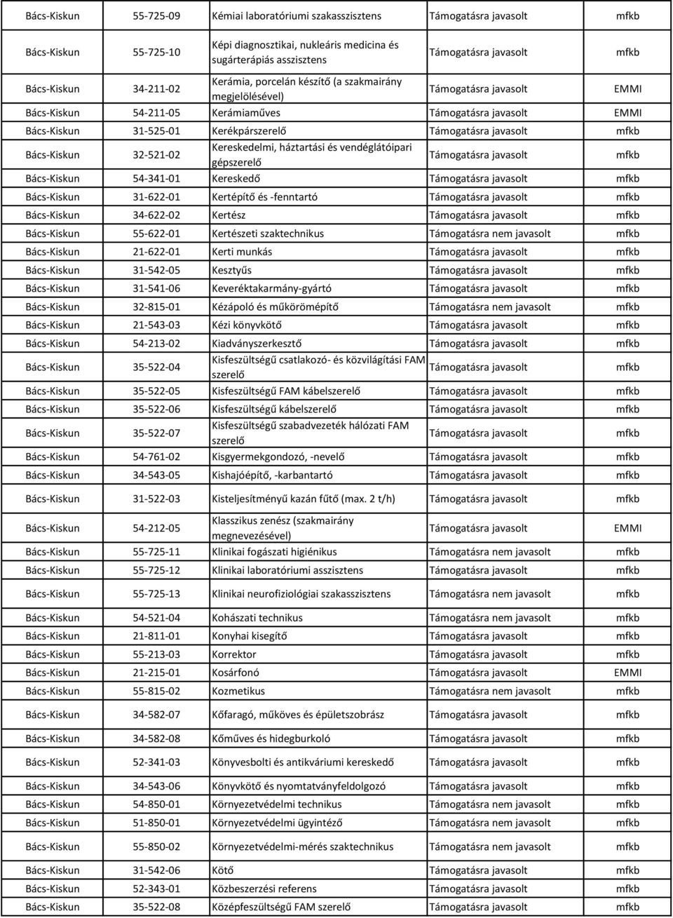 54-341-01 Kereskedő Bács-Kiskun 31-622-01 Kertépítő és -fenntartó Bács-Kiskun 34-622-02 Kertész Bács-Kiskun 55-622-01 Kertészeti szaktechnikus Támogatásra nem javasolt Bács-Kiskun 21-622-01 Kerti