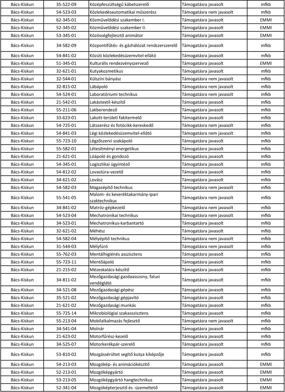 EMMI Bács-Kiskun 53-345-01 Közösségfejlesztő animátor EMMI Bács-Kiskun 34-582-09 Központifűtés- és gázhálózat rendszerszerelő Bács-Kiskun 54-841-02 Közúti közlekedésüzemvitel-ellátó Bács-Kiskun