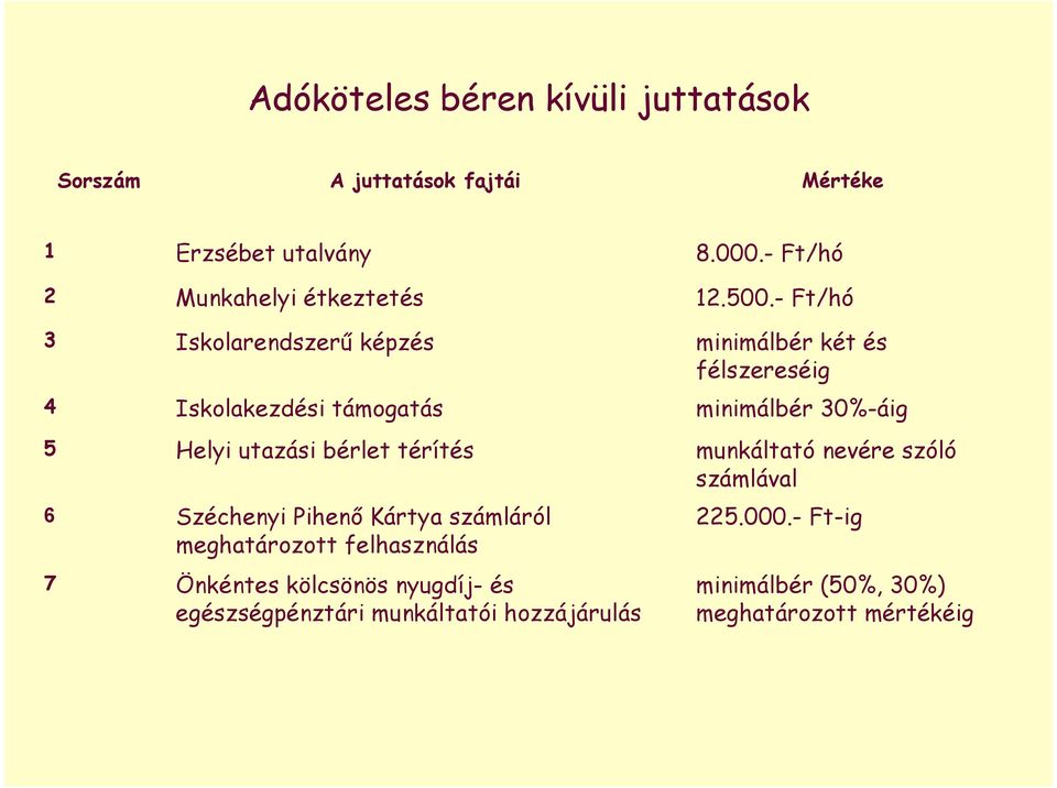 felhasználás Önkéntes kölcsönös nyugdíj- és egészségpénztári munkáltatói hozzájárulás 8.000.- Ft/hó 12.500.