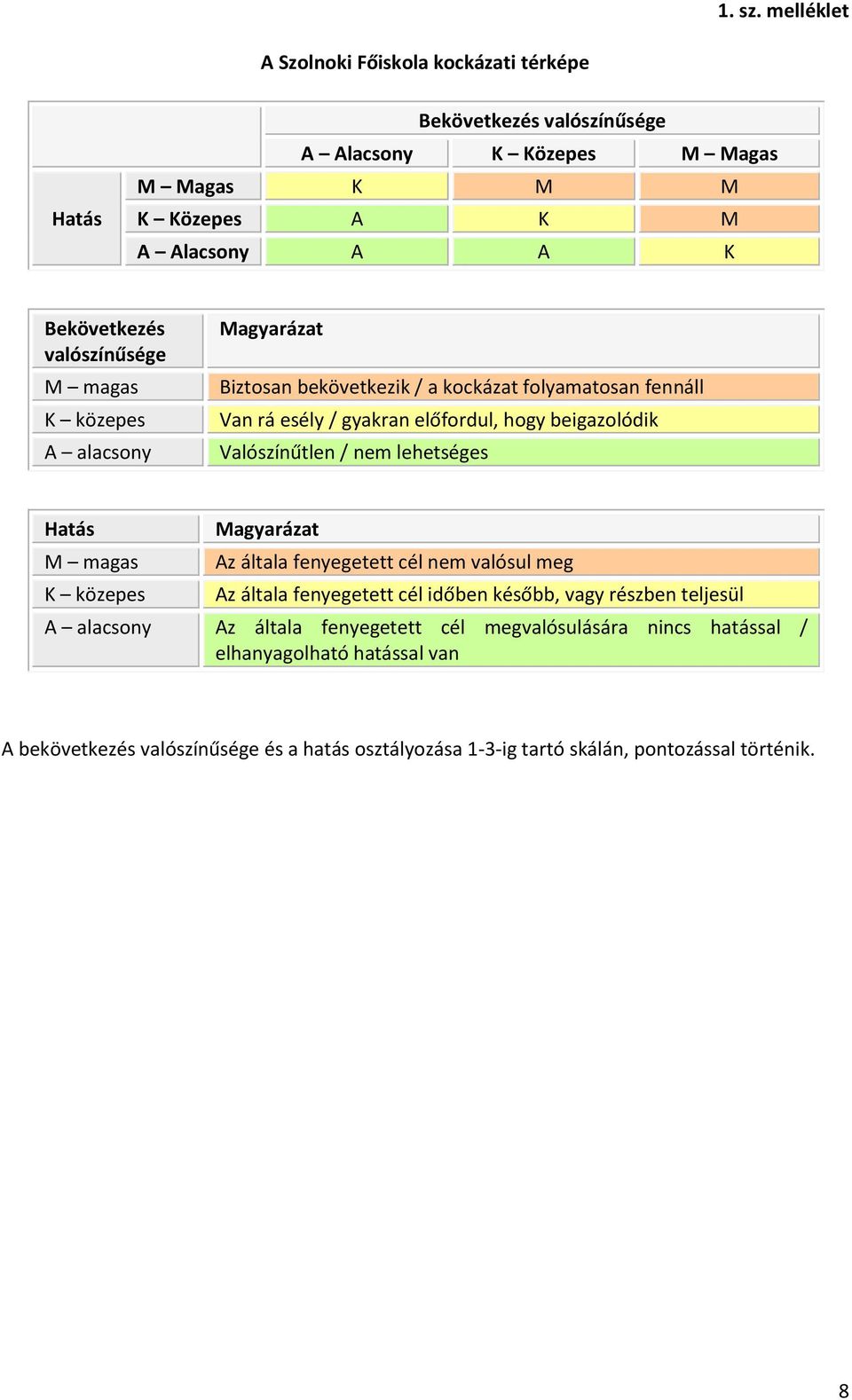 valószínűsége M magas K közepes A alacsony Magyarázat Biztosan bekövetkezik / a kockázat folyamatosan fennáll Van rá esély / gyakran előfordul, hogy beigazolódik Valószínűtlen