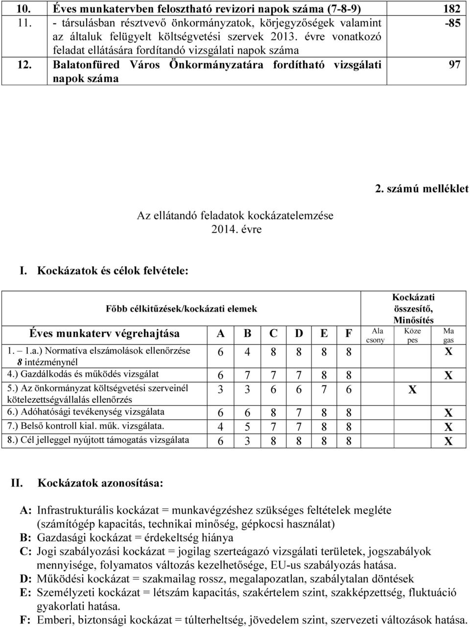 számú melléklet I. Kockázatok és célok felvétele: Főbb célkitűzések/kockázati elemek Éves munkaterv végrehajtása A B C D E F Ala csony 1. 1.a.) Normatíva elszámolások ellenőrzése 8 intézménynél Kockázati összesítő, Minősítés Köze pes 6 4 8 8 8 8 X 4.