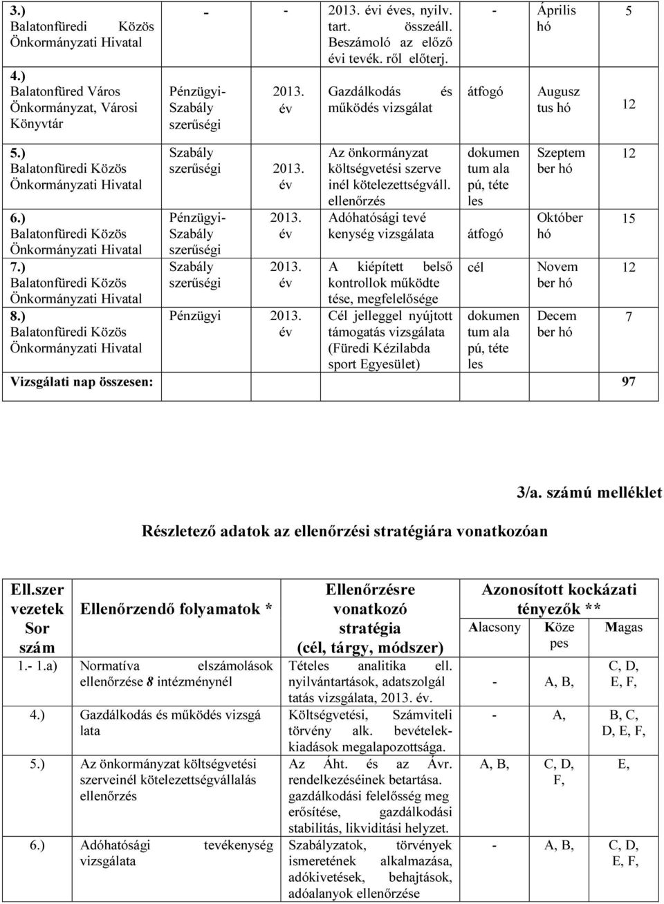 ellenőrzés Adóhatósági tevé kenység vizsgálata A kiépített belső kontrollok működte tése, megfelelősége Cél jelleggel nyújtott támogatás vizsgálata (Füredi Kézilabda sport Egyesület) dokumen tum ala