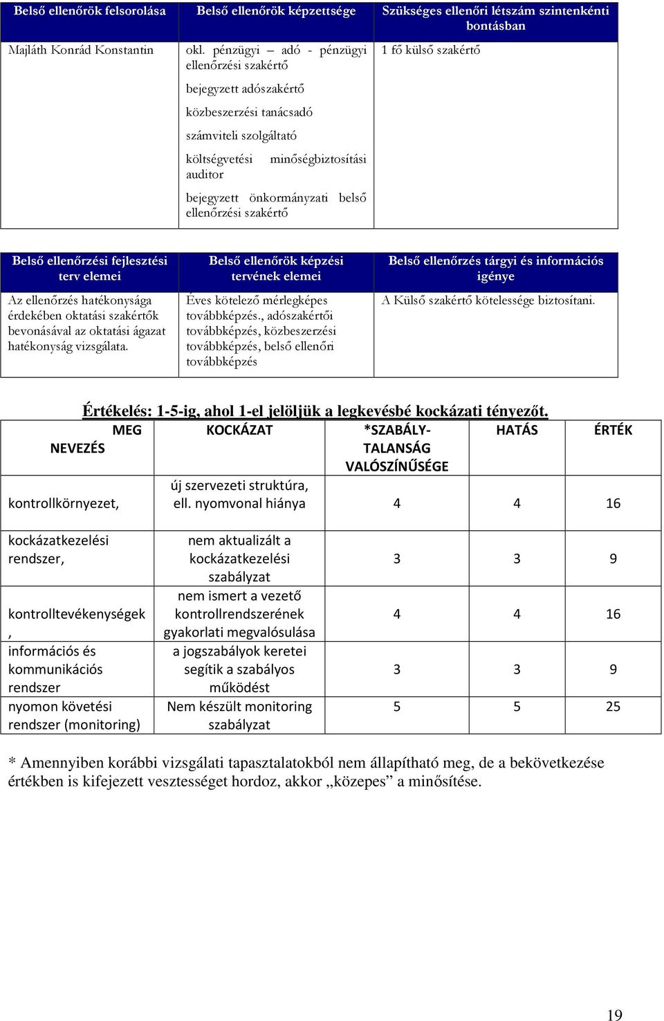 szakértő 1 fő külső szakértő Belső ellenőrzési fejlesztési terv elemei Az ellenőrzés hatékonysága érdekében oktatási szakértők bevonásával az oktatási ágazat hatékonyság vizsgálata.