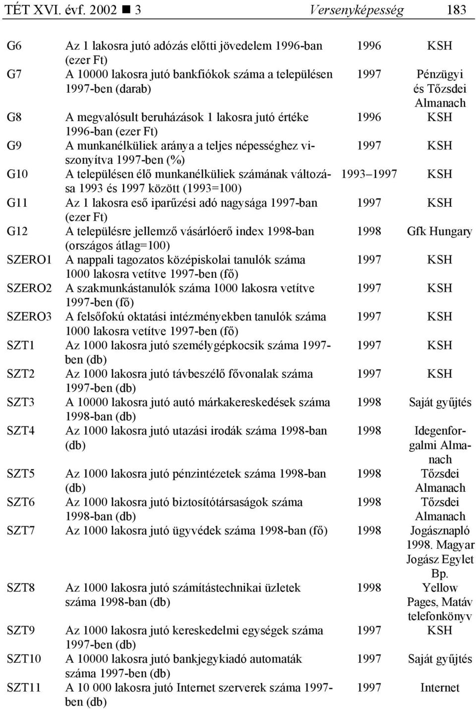 lakosra jutó értéke 1996-ban (ezer Ft) G9 A munkanélküliek aránya a teljes népességhez viszonyítva 1997-ben (%) G10 A településen élő munkanélküliek számának változása 1993 és 1997 között (1993=100)