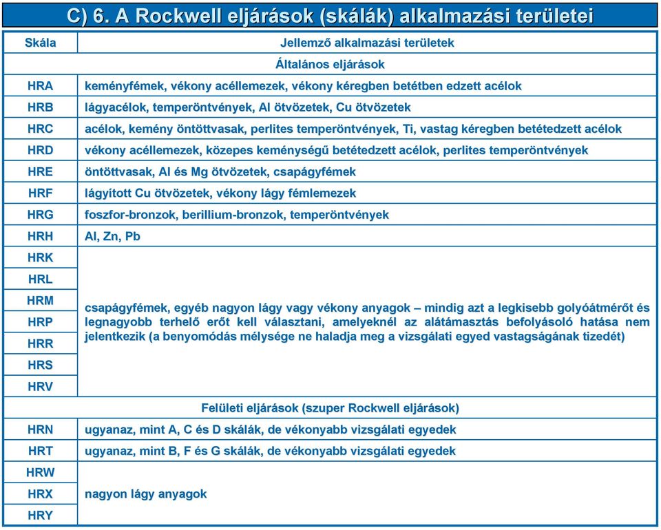 lágyacélok, temperöntv ntvények, Al ötvözetek, Cu ötvözetek acélok, kemény öntöttvasak, ttvasak, perlites temperöntv ntvények,, Ti, vastag kéregben k betétedzett tedzett acélok vékony acéllemezek,