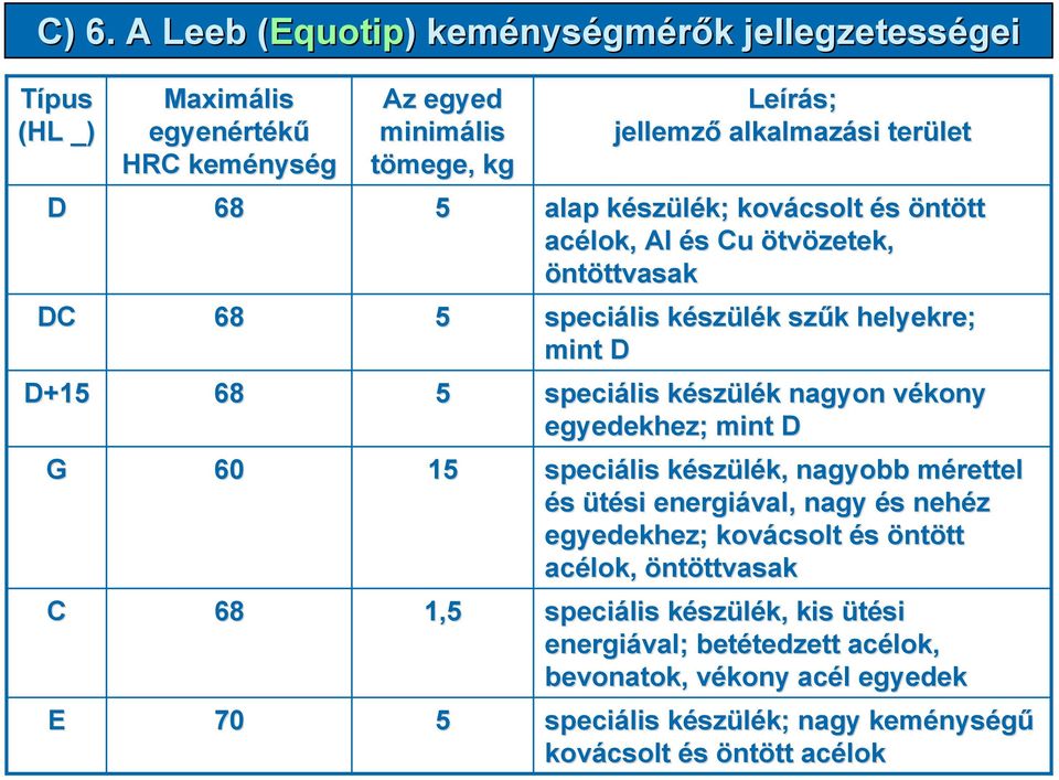 nagyon vékony v egyedekhez; mint D G 60 15 speciális készk szülék, nagyobb mérettel m és ütési energiával, nagy és s nehéz egyedekhez; kovácsolt és öntött tt acélok, öntöttvasakttvasak C 68