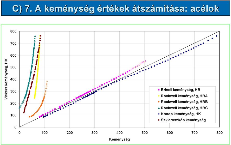 Rockwell keménység, HRA Rockwell keménység, HRB Rockwell keménység, HRC