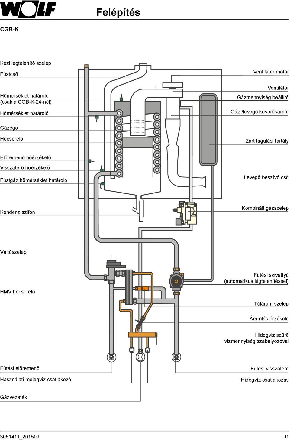 beszívó csõ Kondenz szifon Kombinált gázszelep Váltószelep Fûtési szivattyú (automatikus légtelenítéssel) HMV hõcserélõ Túláram szelep Áramlás érzékelõ