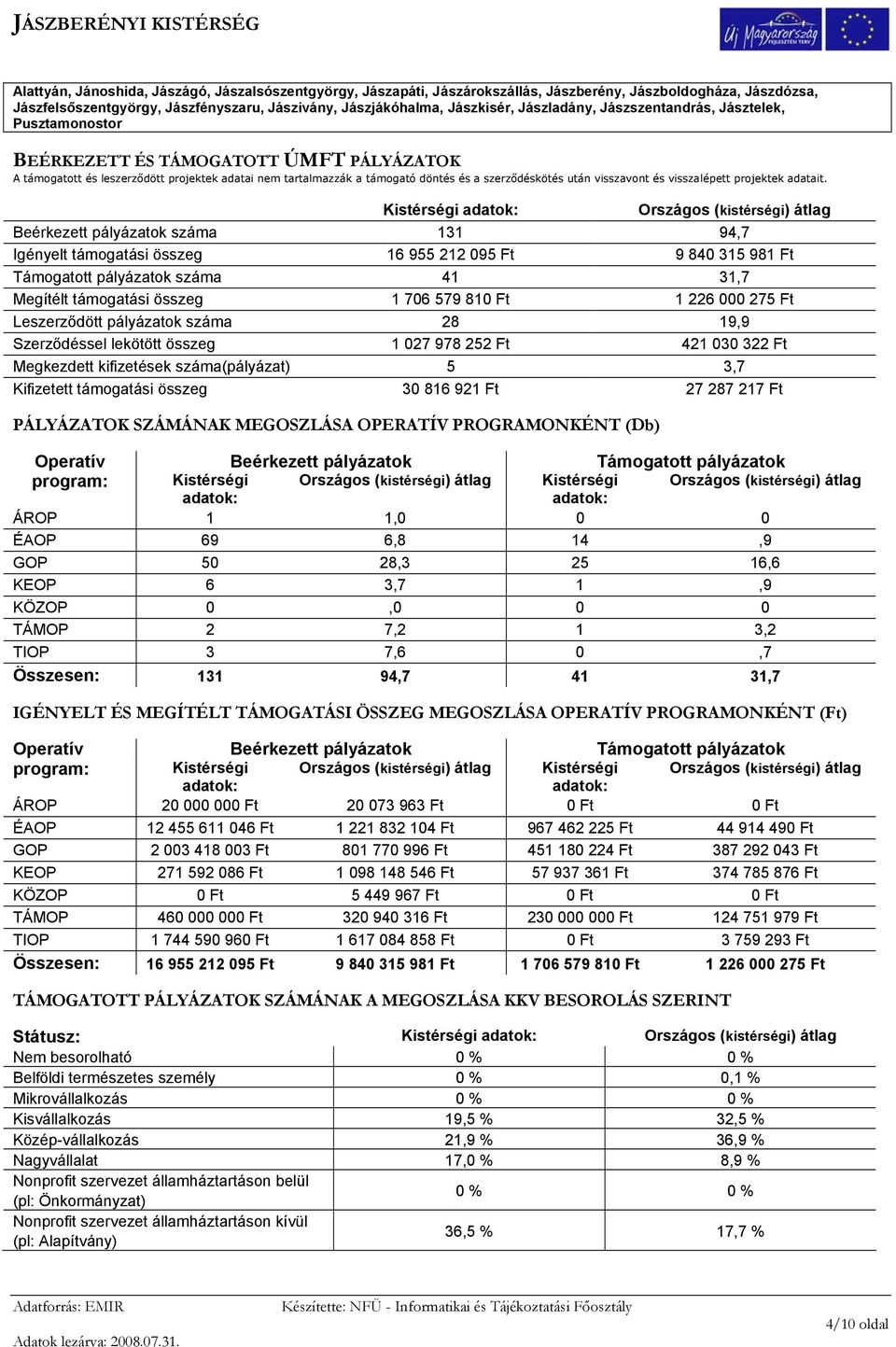 visszavont és visszalépett projektek adatait.