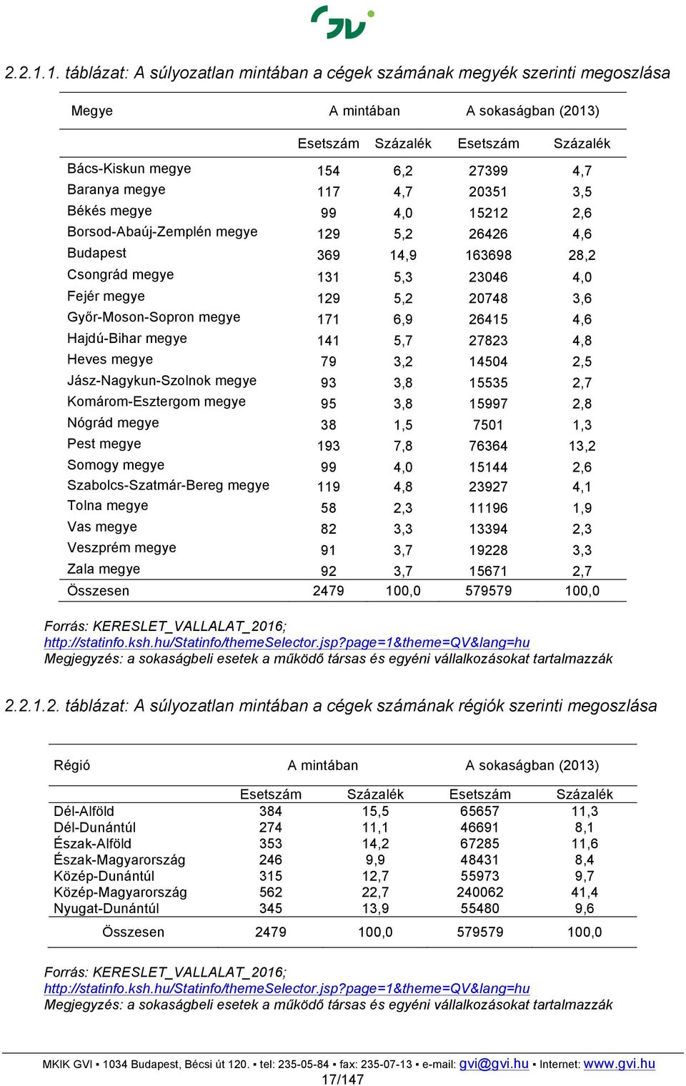 megye 117 4,7 20351 3,5 Békés megye 99 4,0 15212 2,6 Borsod-Abaúj-Zemplén megye 129 5,2 26426 4,6 Budapest 369 14,9 163698 28,2 Csongrád megye 131 5,3 23046 4,0 Fejér megye 129 5,2 20748 3,6