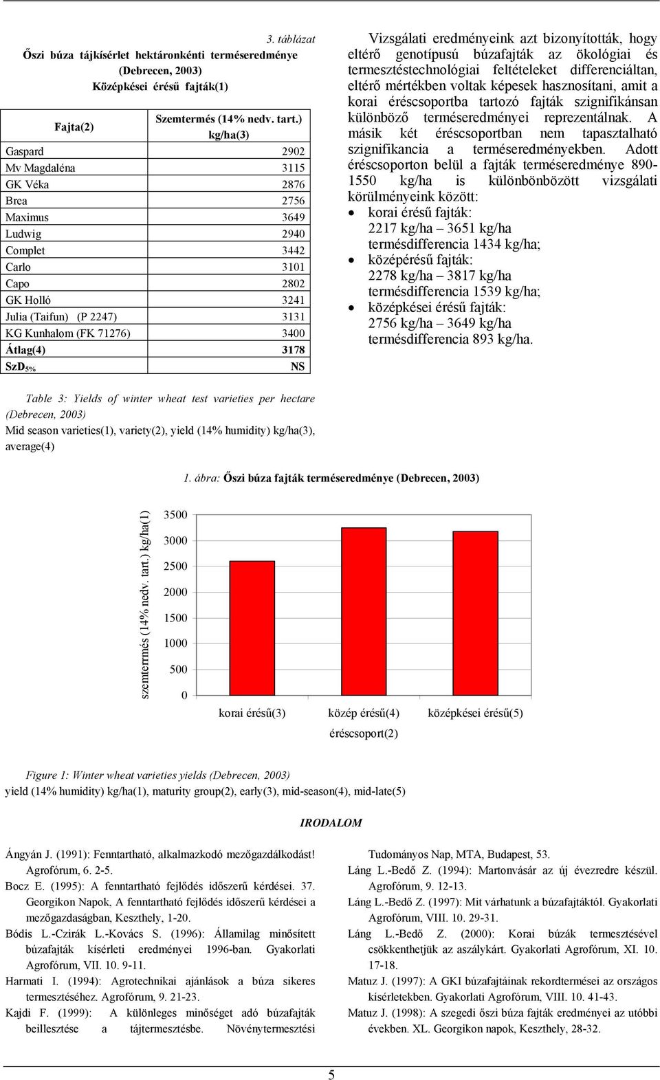 Átlag(4) 3178 SzD 5% NS Vizsgálati eredményeink azt bizonyították, hogy eltérő genotípusú búzafajták az ökológiai és termesztéstechnológiai feltételeket differenciáltan, eltérő mértékben voltak