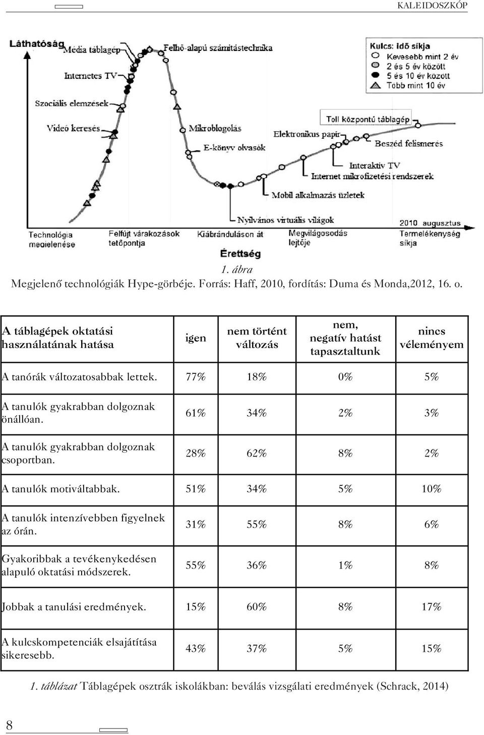 77% 18% 0% 5% A tanulók gyakrabban dolgoznak önállóan. A tanulók gyakrabban dolgoznak csoportban. 61% 34% 2% 3% 28% 62% 8% 2% A tanulók motiváltabbak.