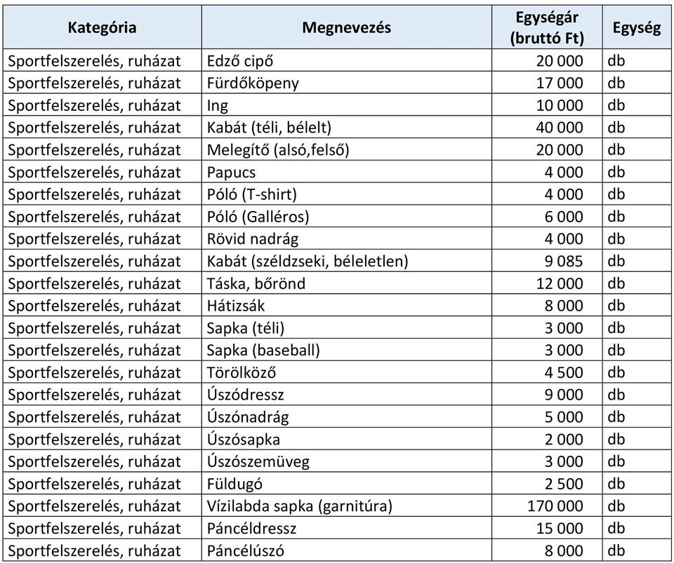 Rövid nadrág 4 000 Sportfelszerelés, ruházat Kabát (széldzseki, béleletlen) 9 085 Sportfelszerelés, ruházat Táska, bőrönd 12 000 Sportfelszerelés, ruházat Hátizsák 8 000 Sportfelszerelés, ruházat