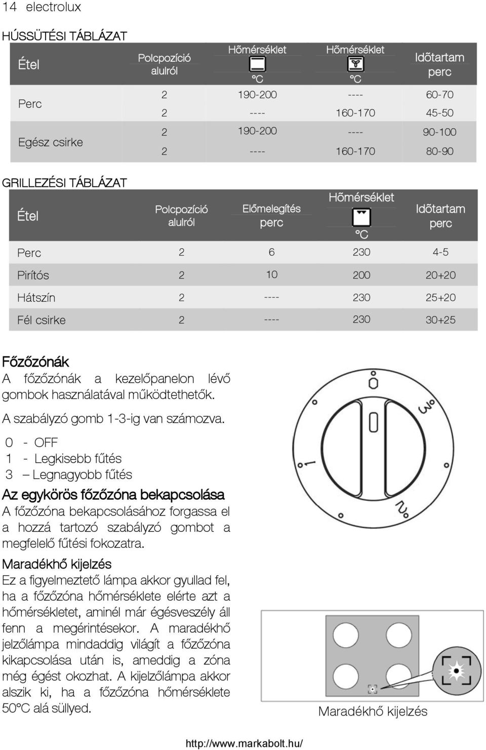 Főzőzónák A főzőzónák a kezelőpanelon lévő gombok használatával működtethetők. A szabályzó gomb 1-3-ig van számozva.