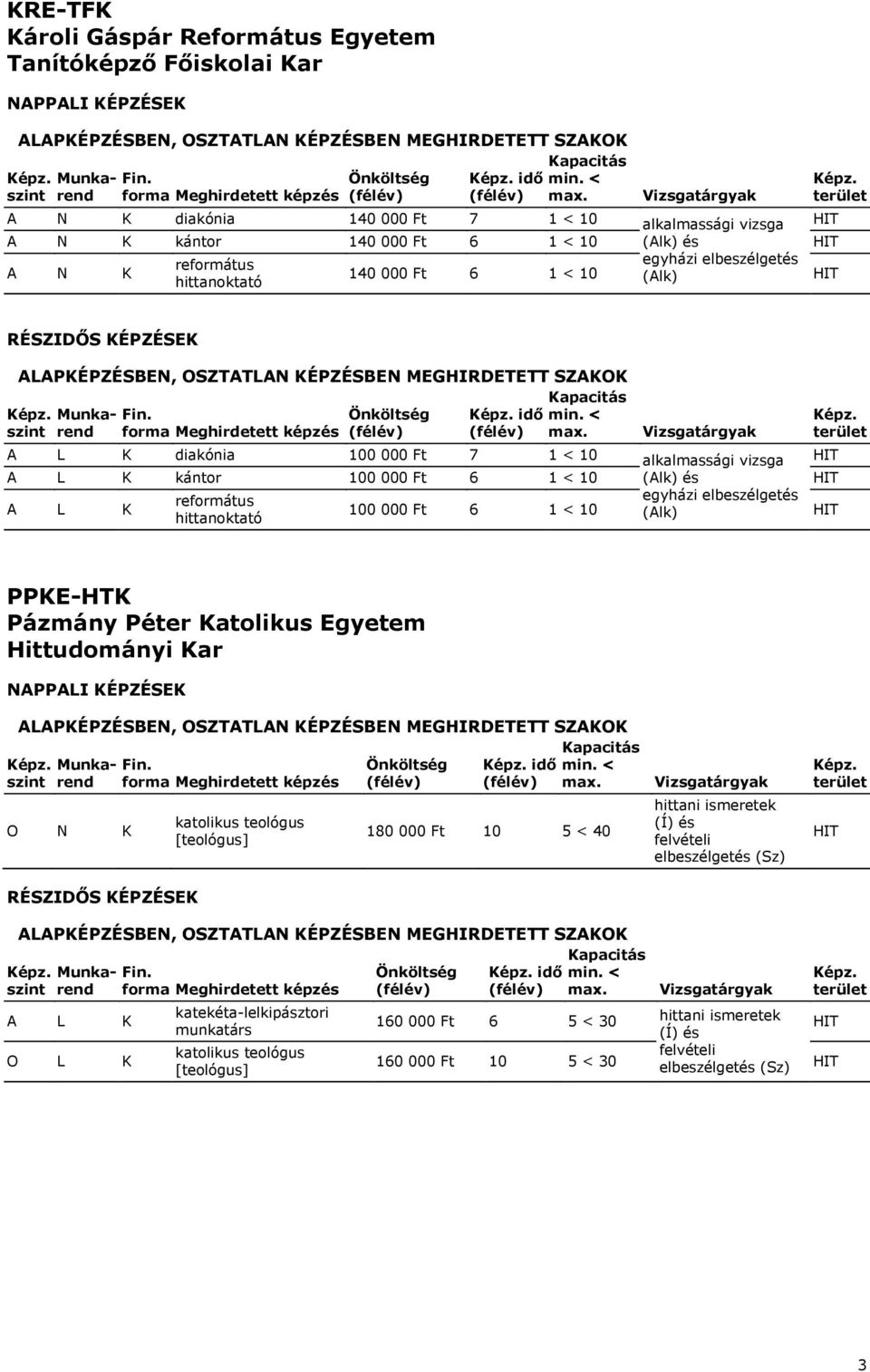 református 100 000 Ft 6 1 < 10 hittanoktató PPKE-HTK Pázmány Péter Katolikus Egyetem Hittudományi Kar Munka- idő rend katolikus teológus [teológus] 180