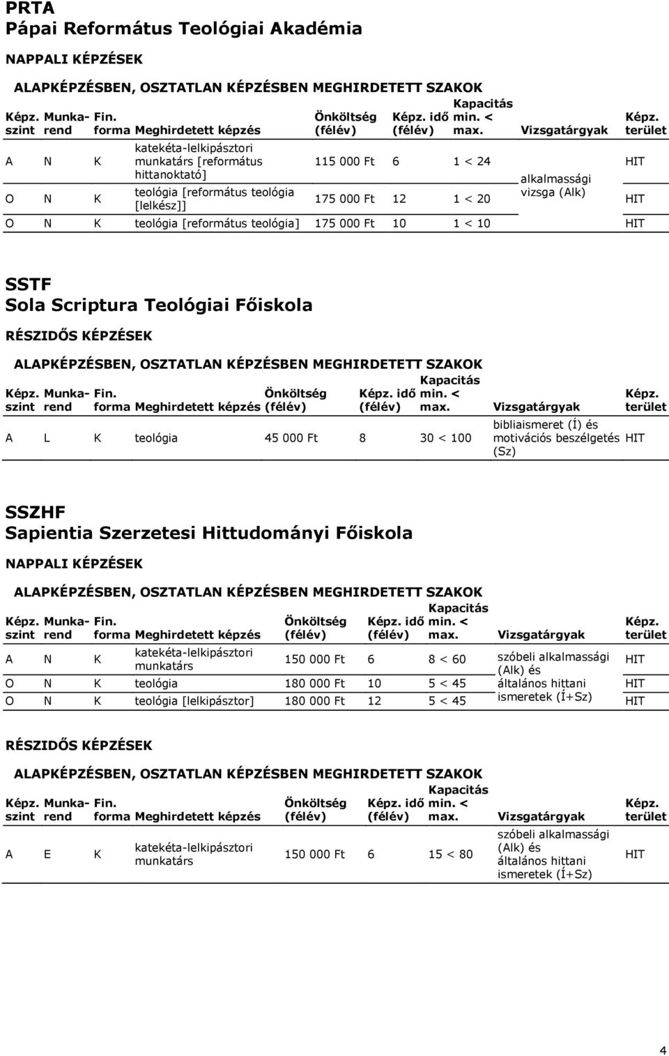 motivációs beszélgetés (Sz) SSZHF Sapientia Szerzetesi Hittudományi Főiskola Munka- idő rend 150 000 Ft 6 8 < 60 szóbeli alkalmassági teológia 180 000 Ft 10 5 < 45