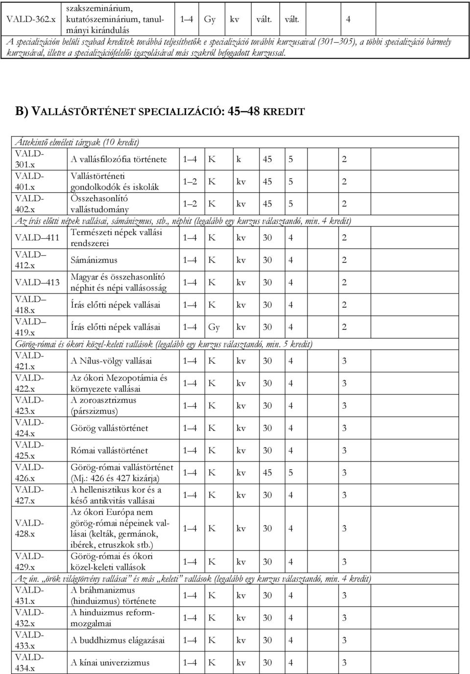 specializációfelelős igazolásával más szakról befogadott kurzussal. B) VALLÁSTÖRTÉNET SPECIALIZÁCIÓ: 45 48 KREDIT VALD 412.