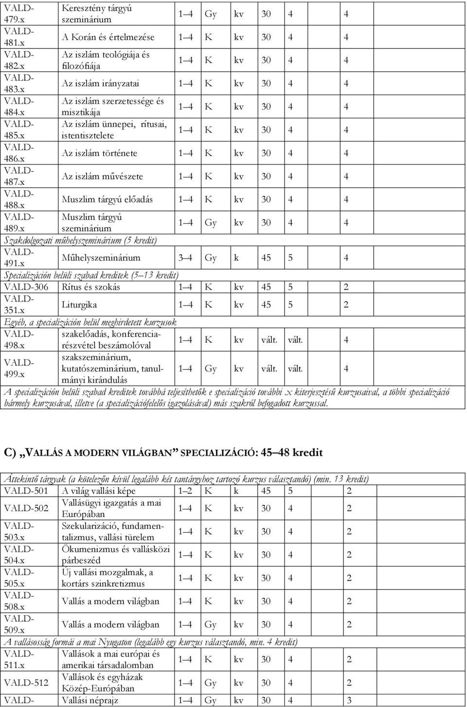 x szeminárium Szakdolgozati műhelyszeminárium (5 kredit) 491.x Műhelyszeminárium 3 4 Gy k 45 5 4 Specializáción belüli szabad kreditek (5 13 kredit) 306 Rítus és szokás 1 4 K kv 45 5 2 351.