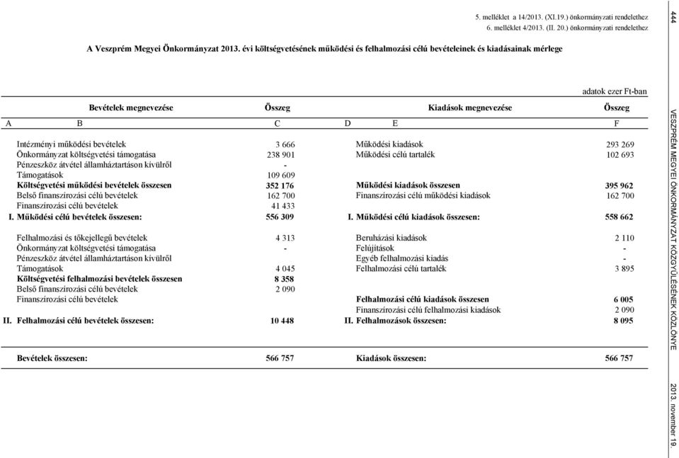 ) önkormányzati rendelethez adatok ezer Ft-ban Bevételek megnevezése Összeg Kiadások megnevezése Összeg A B C D E F Intézményi működési bevételek 3 666 Működési kiadások 293 269 Önkormányzat