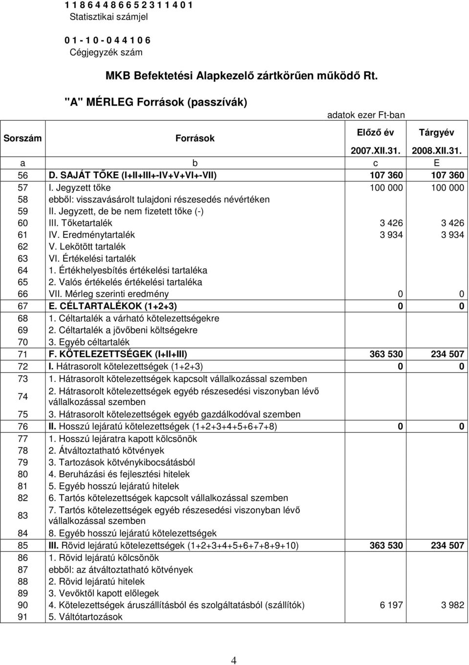 Jegyzett tıke 100 000 100 000 58 ebbıl: visszavásárolt tulajdoni részesedés névértéken 59 II. Jegyzett, de be nem fizetett tıke (-) 60 III. Tıketartalék 3 426 3 426 61 IV.