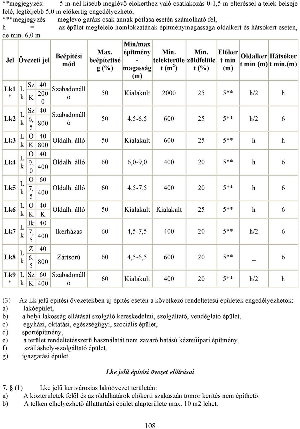 max Jel Övezeti jel Max. építmény Min. Min. Előker Beépítési Oldalker Hátsóker beépítettsé - telekterüle zöldfelüle t min mód g (%) magasság t (m 2 t min (m) t min.