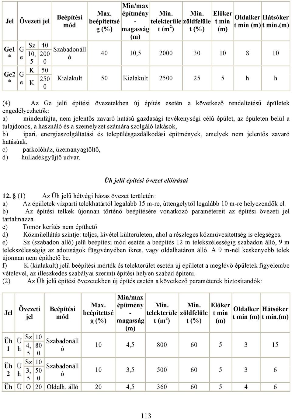 (m) 40 10,5 2000 30 10 8 10 Kialakult 50 Kialakult 2500 25 5 h h (4) Az Ge jelű építési övezetekben új építés esetén a következő rendeltetésű épületek engedélyezhetők: a) mindenfajta, nem jelentős