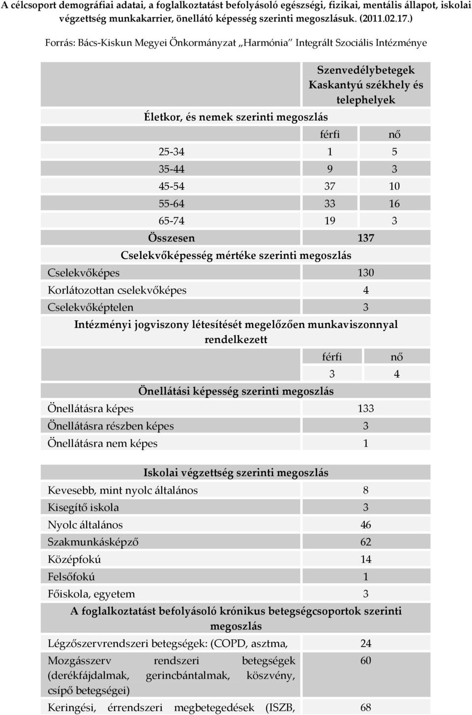 45-54 37 10 55-64 33 16 65-74 19 3 Összesen 137 Cselekvőképesség mértéke szerinti megoszlás Cselekvőképes 130 Korlátozottan cselekvőképes 4 Cselekvőképtelen 3 Intézményi jogviszony létesítését