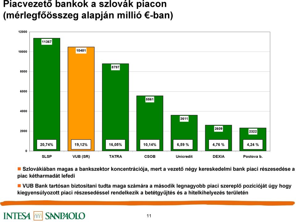 Szlovákiában magas a bankszektor koncentrációja, mert a vezető négy kereskedelmi bank piaci részesedése a piac kétharmadát lefedi VUB Bank