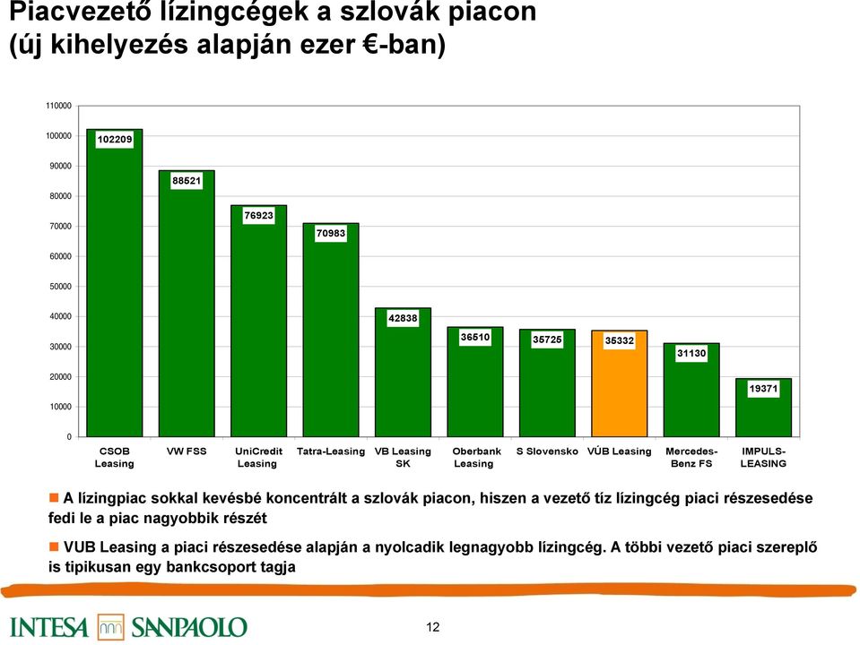 Mercedes- Benz FS IMPULS- LEASING A lízingpiac sokkal kevésbé koncentrált a szlovák piacon, hiszen a vezető tíz lízingcég piaci részesedése fedi le a piac