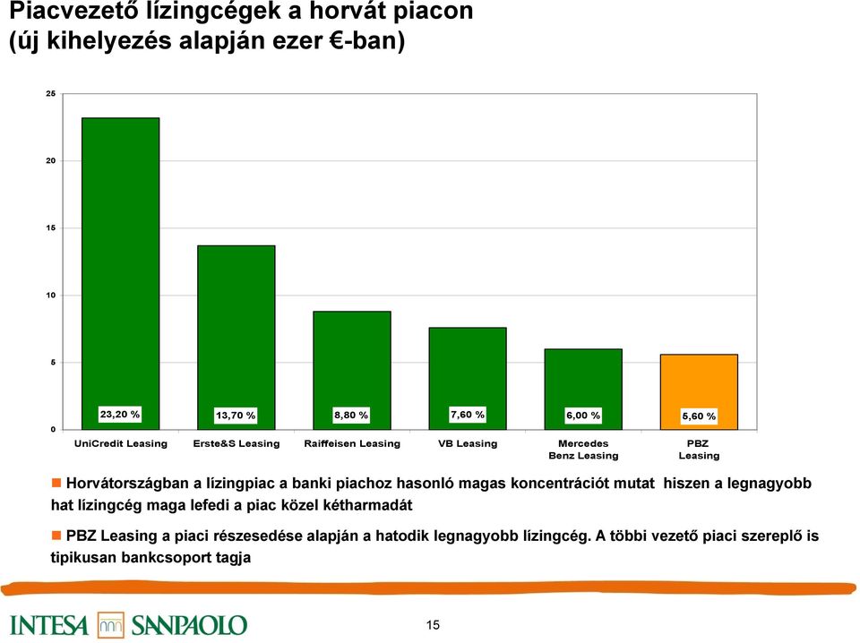 lízingpiac a banki piachoz hasonló magas koncentrációt mutat hiszen a legnagyobb hat lízingcég maga lefedi a piac közel