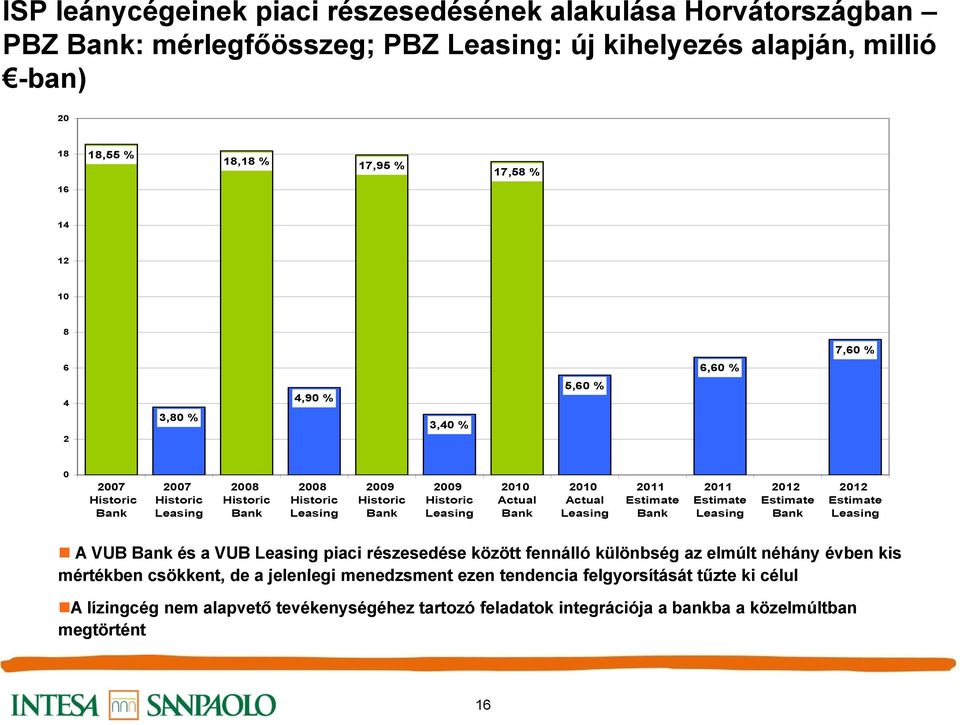 Estimate Bank Leasing Bank Leasing Bank Leasing Bank Leasing Bank Leasing Bank Leasing A VUB Bank és a VUB Leasing piaci részesedése között fennálló különbség az elmúlt néhány évben kis mértékben