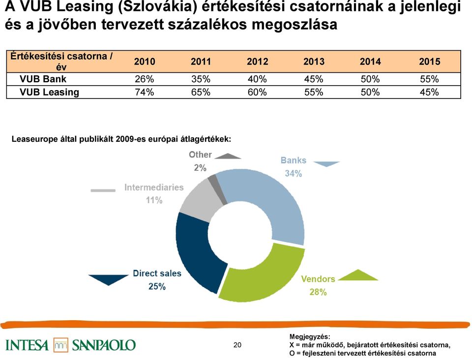 VUB Leasing 74% 65% 60% 55% 50% 45% Leaseurope által publikált 2009-es európai átlagértékek: 20